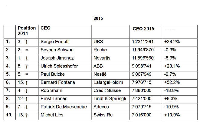 En 2015, les CEO se sont versés plus de 180 millions de francs de salaire.