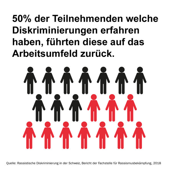 Grafik der Fachstelle für Rassismusbekämpfung aus dem Bericht «Rassistische Diskriminierung in der Schweiz»